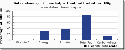 chart to show highest vitamin e in almonds per 100g